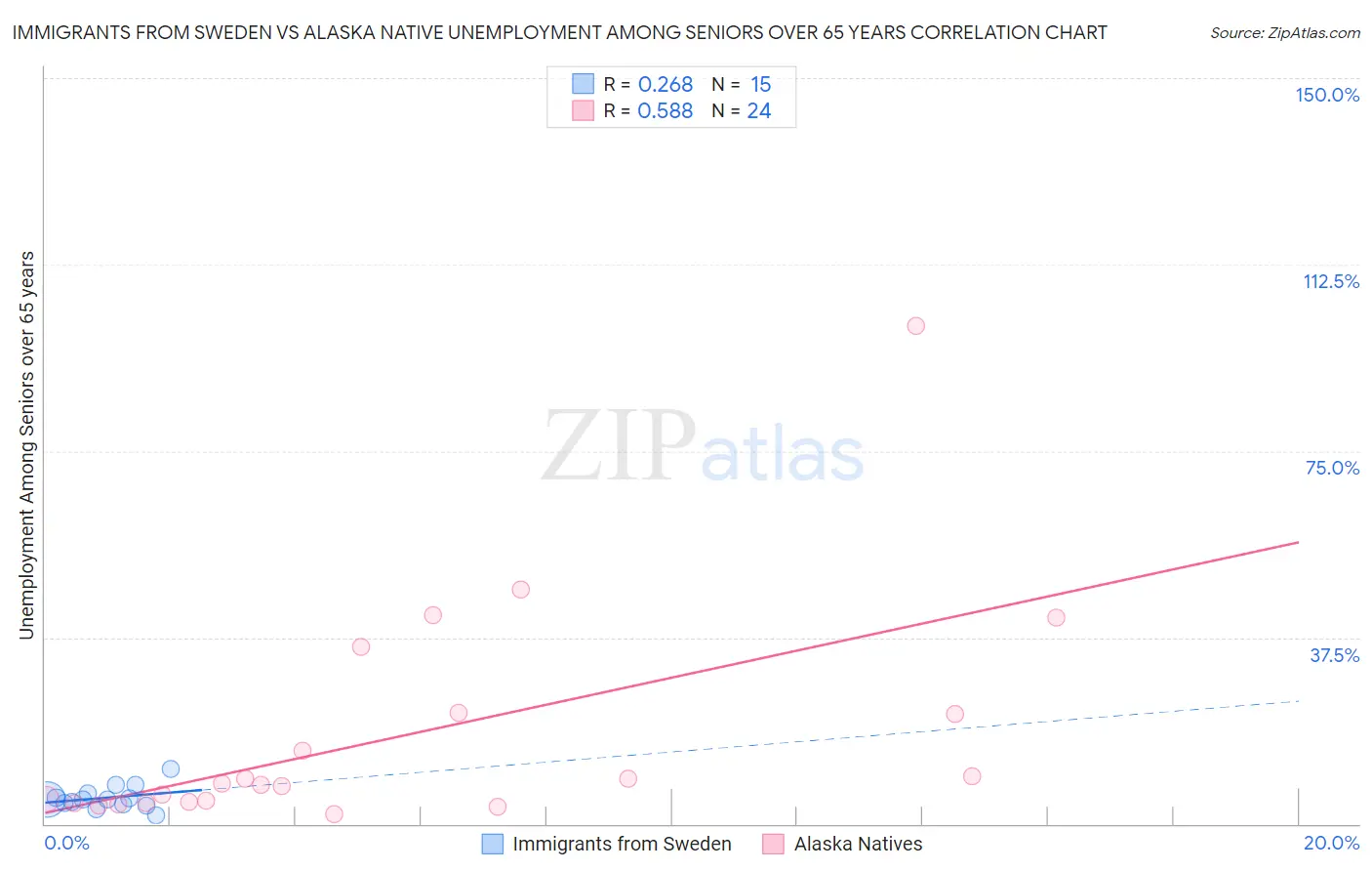 Immigrants from Sweden vs Alaska Native Unemployment Among Seniors over 65 years