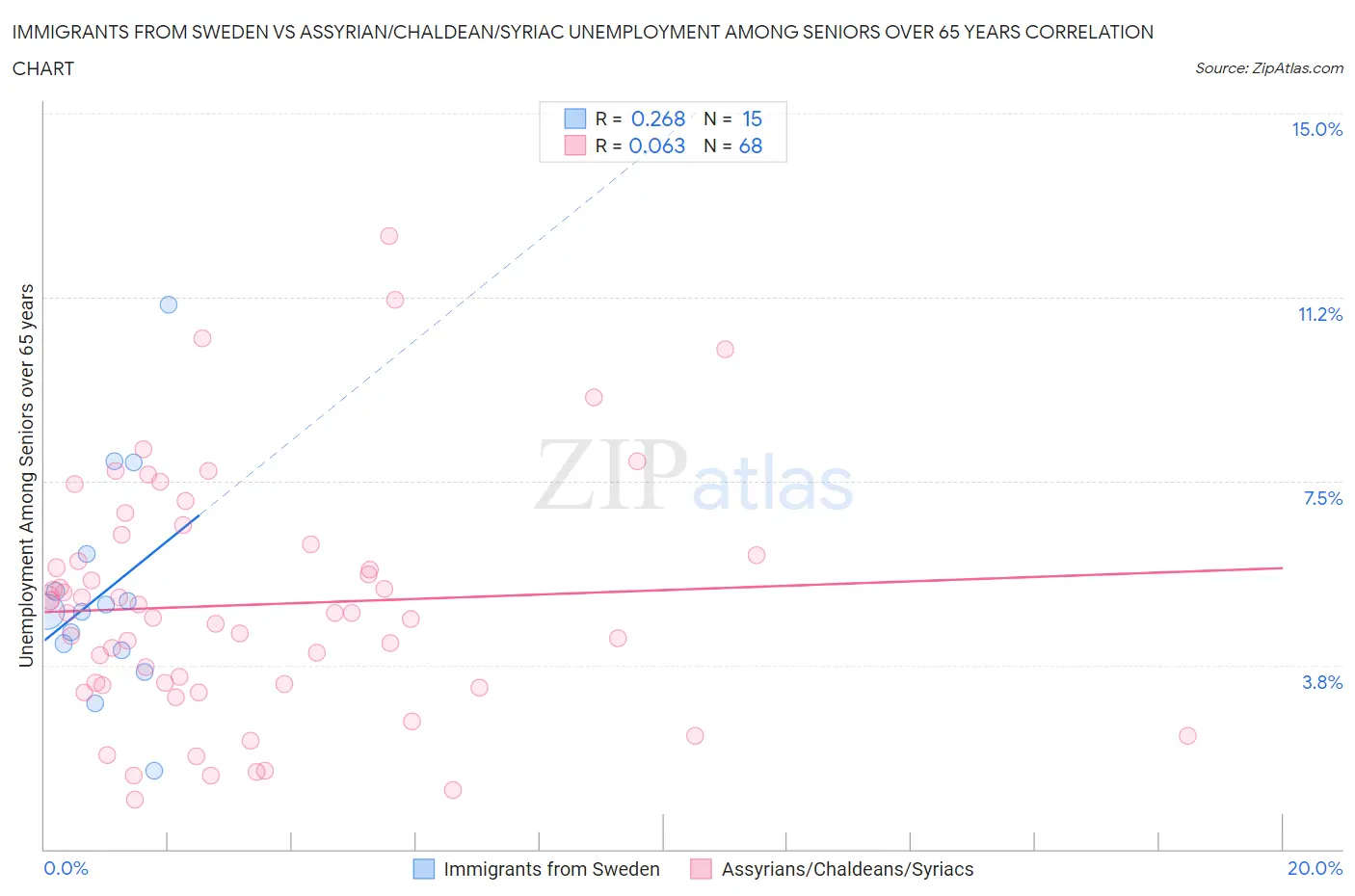 Immigrants from Sweden vs Assyrian/Chaldean/Syriac Unemployment Among Seniors over 65 years