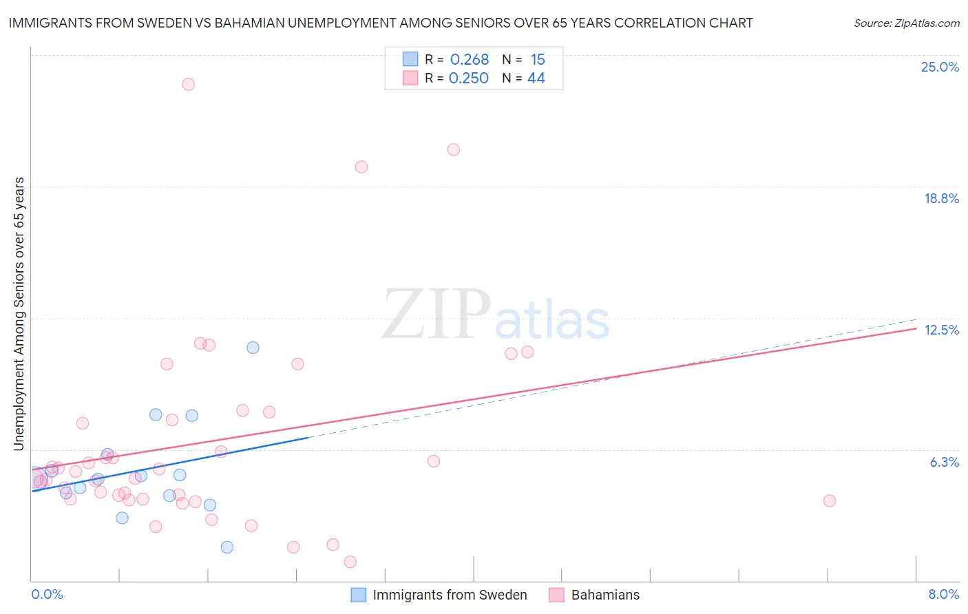 Immigrants from Sweden vs Bahamian Unemployment Among Seniors over 65 years