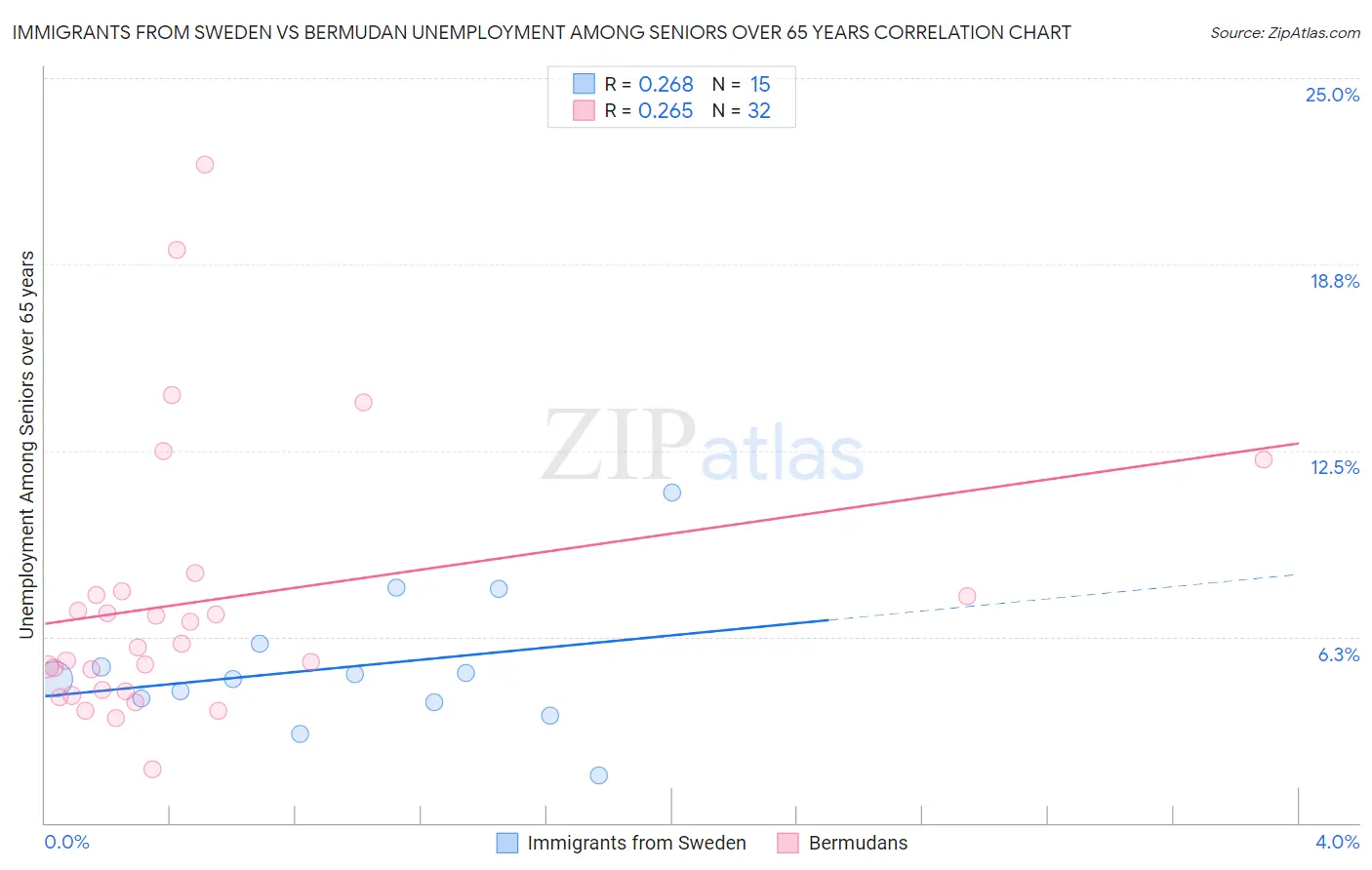 Immigrants from Sweden vs Bermudan Unemployment Among Seniors over 65 years