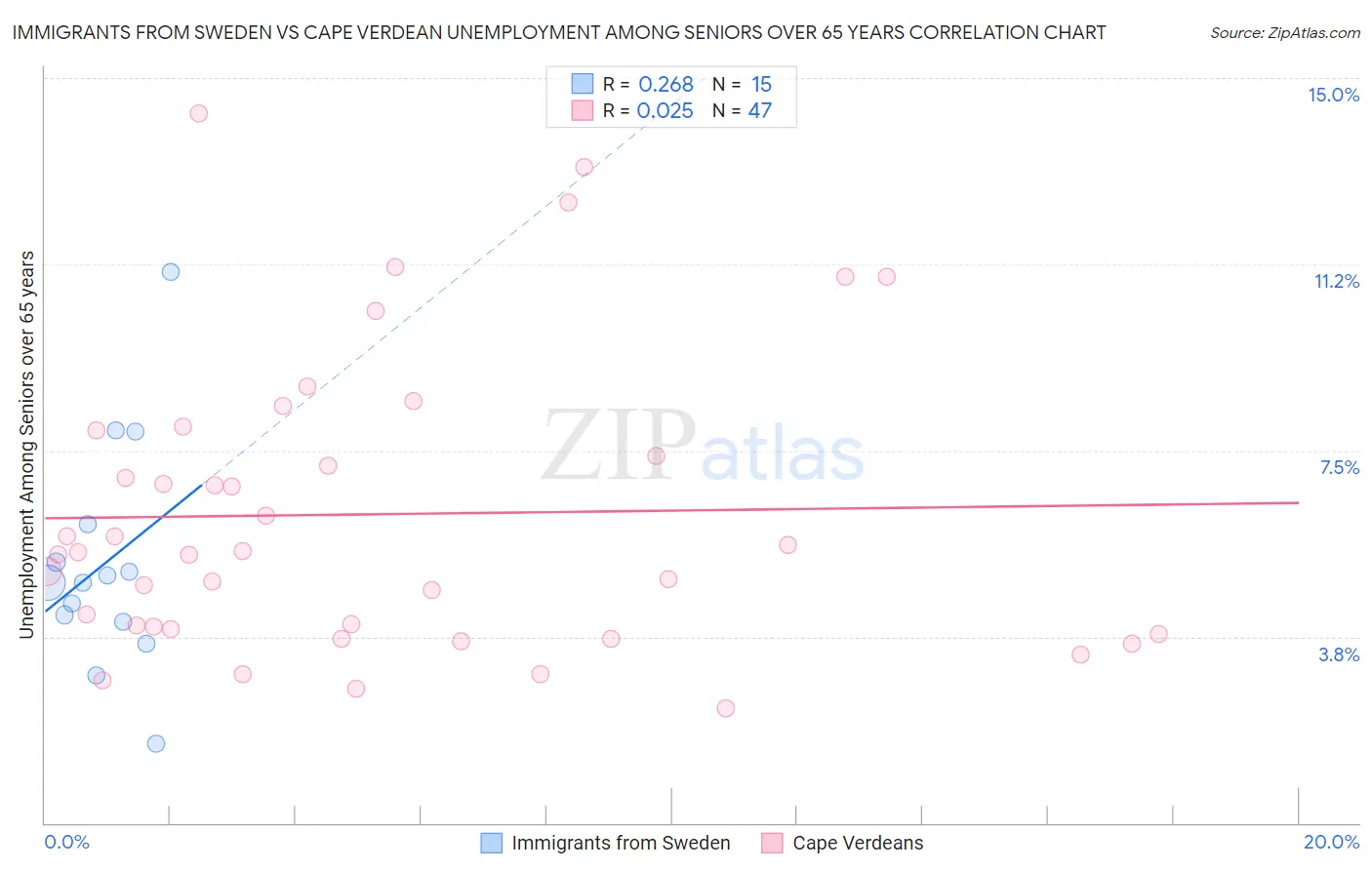 Immigrants from Sweden vs Cape Verdean Unemployment Among Seniors over 65 years