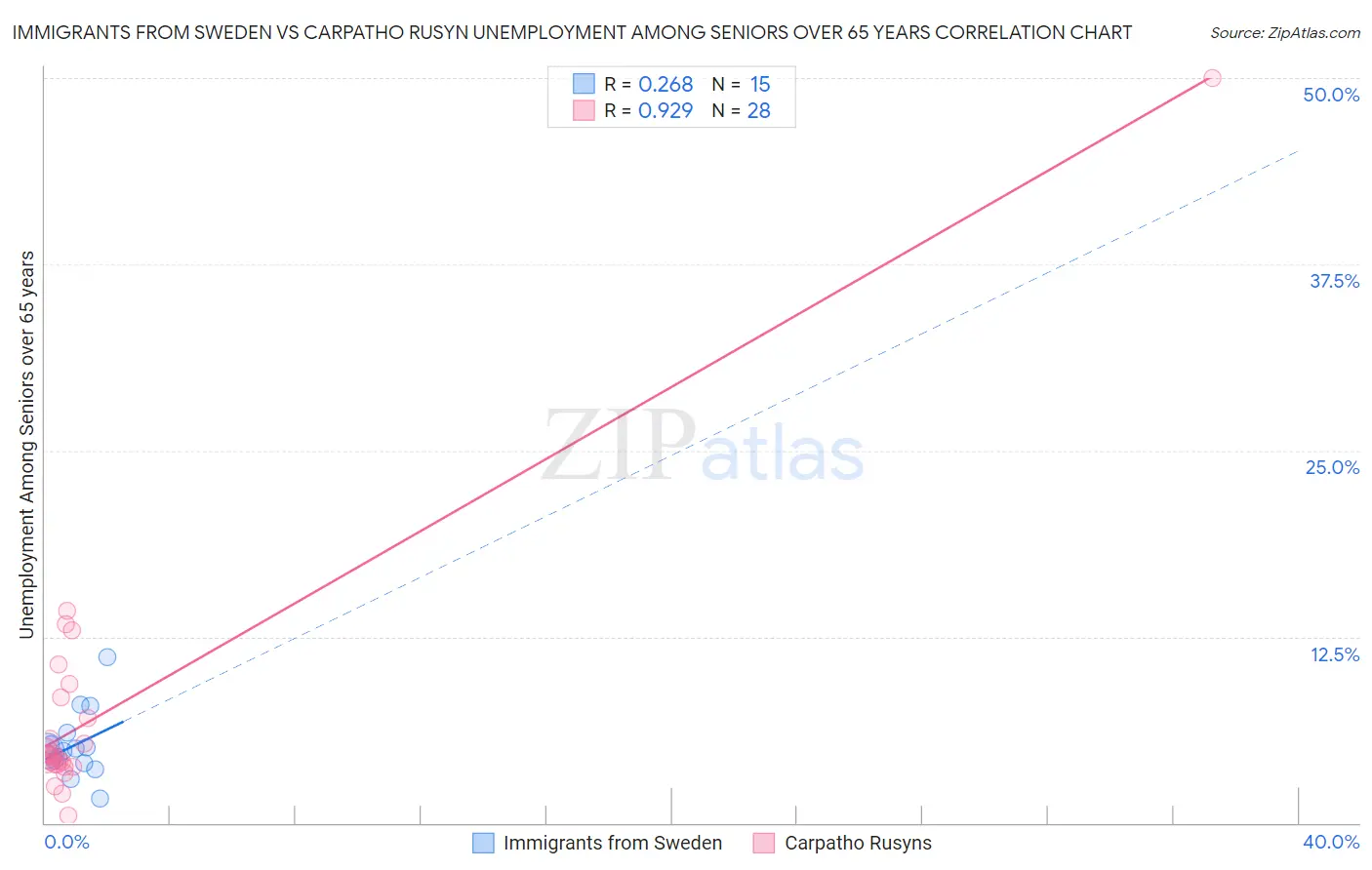 Immigrants from Sweden vs Carpatho Rusyn Unemployment Among Seniors over 65 years