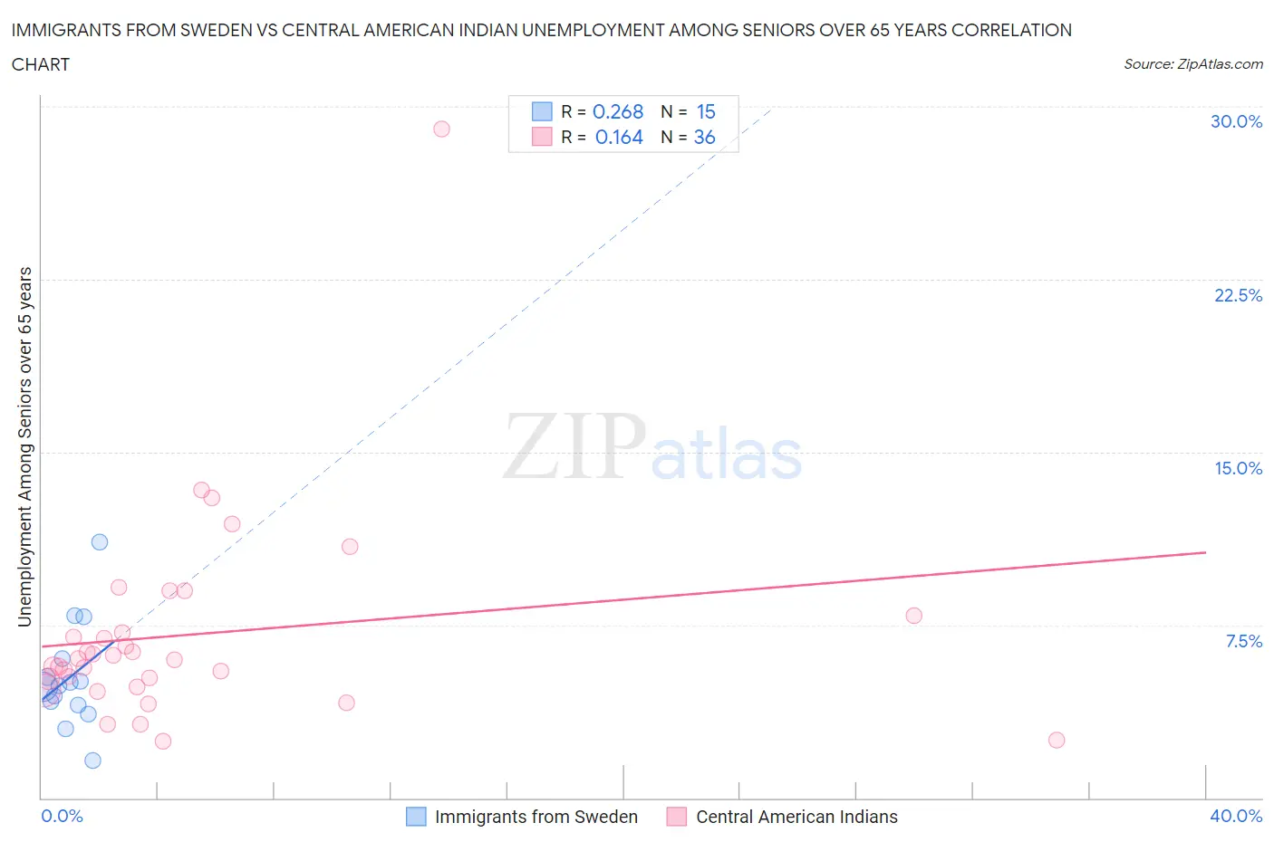 Immigrants from Sweden vs Central American Indian Unemployment Among Seniors over 65 years
