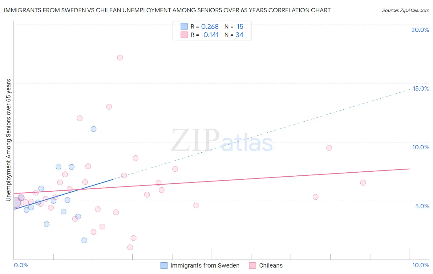 Immigrants from Sweden vs Chilean Unemployment Among Seniors over 65 years