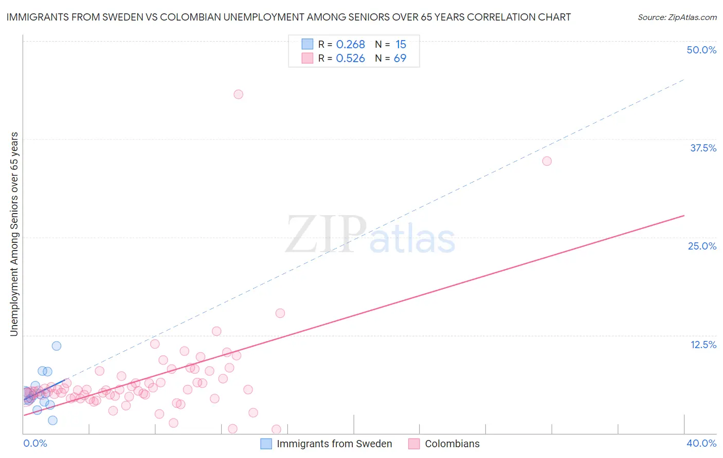 Immigrants from Sweden vs Colombian Unemployment Among Seniors over 65 years