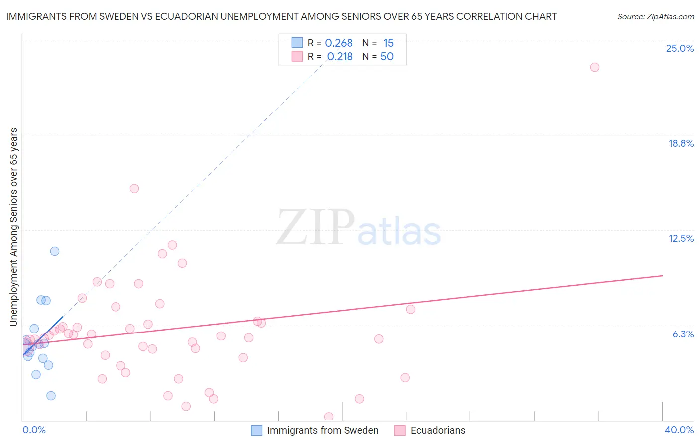 Immigrants from Sweden vs Ecuadorian Unemployment Among Seniors over 65 years