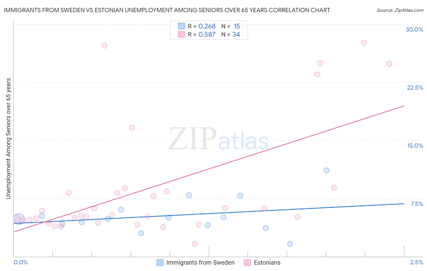 Immigrants from Sweden vs Estonian Unemployment Among Seniors over 65 years