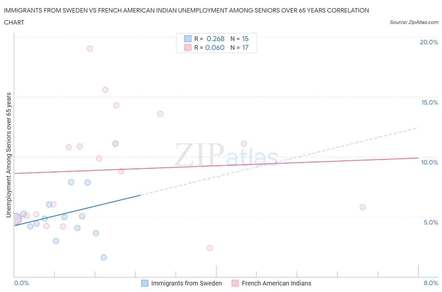 Immigrants from Sweden vs French American Indian Unemployment Among Seniors over 65 years