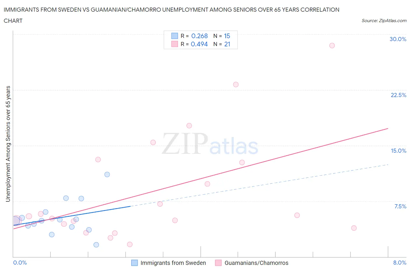 Immigrants from Sweden vs Guamanian/Chamorro Unemployment Among Seniors over 65 years