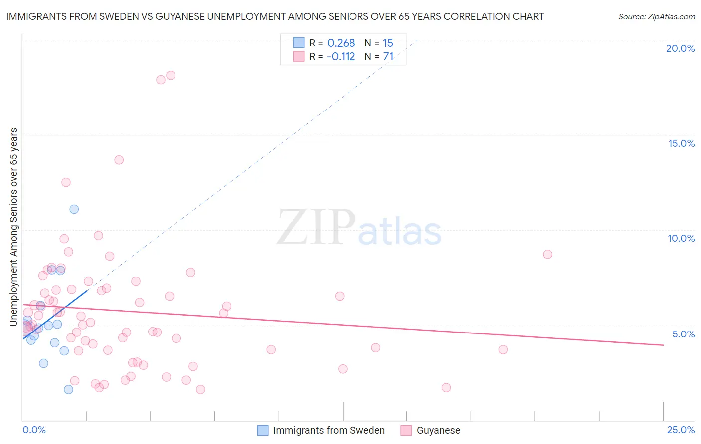 Immigrants from Sweden vs Guyanese Unemployment Among Seniors over 65 years