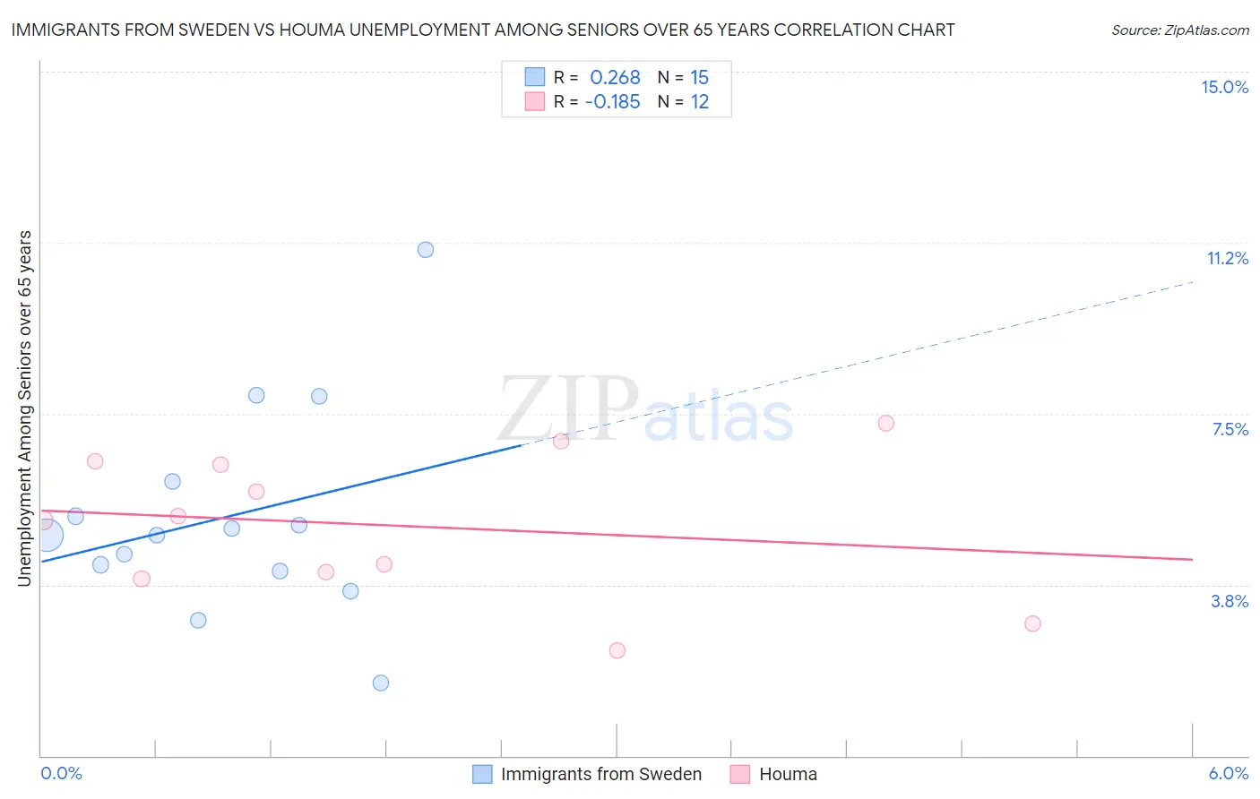 Immigrants from Sweden vs Houma Unemployment Among Seniors over 65 years