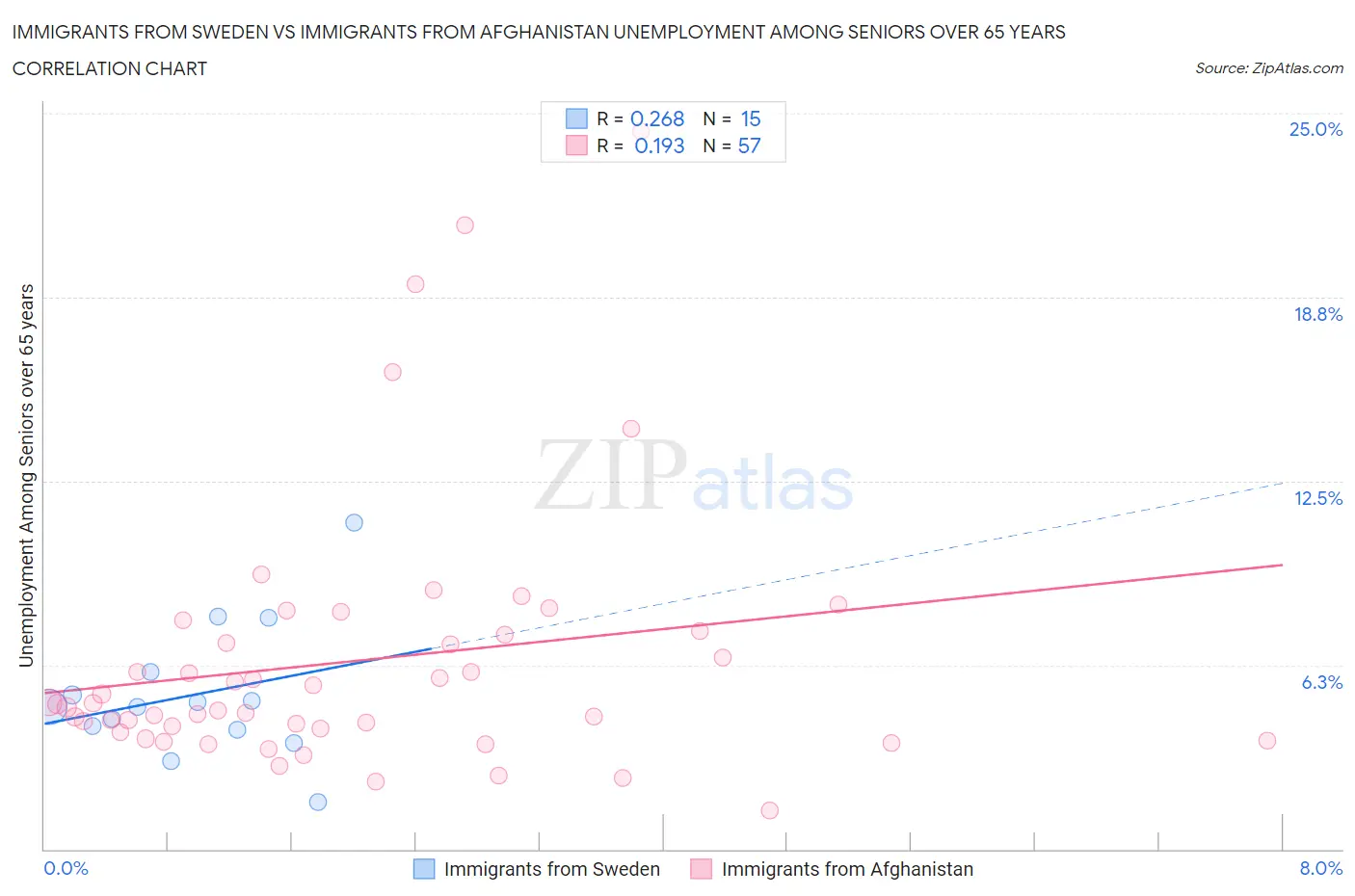 Immigrants from Sweden vs Immigrants from Afghanistan Unemployment Among Seniors over 65 years