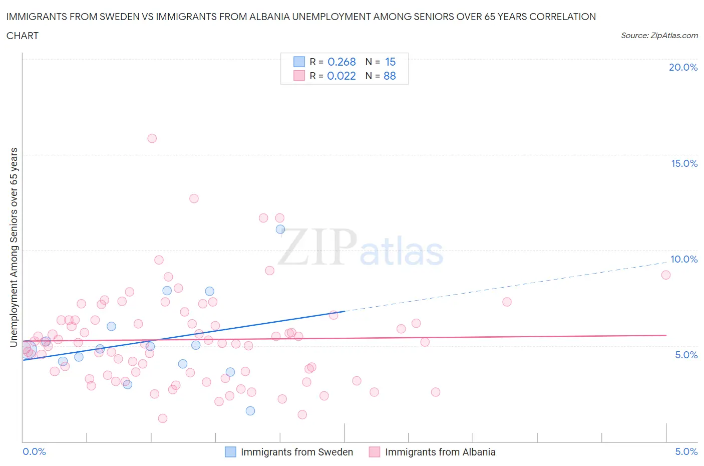 Immigrants from Sweden vs Immigrants from Albania Unemployment Among Seniors over 65 years