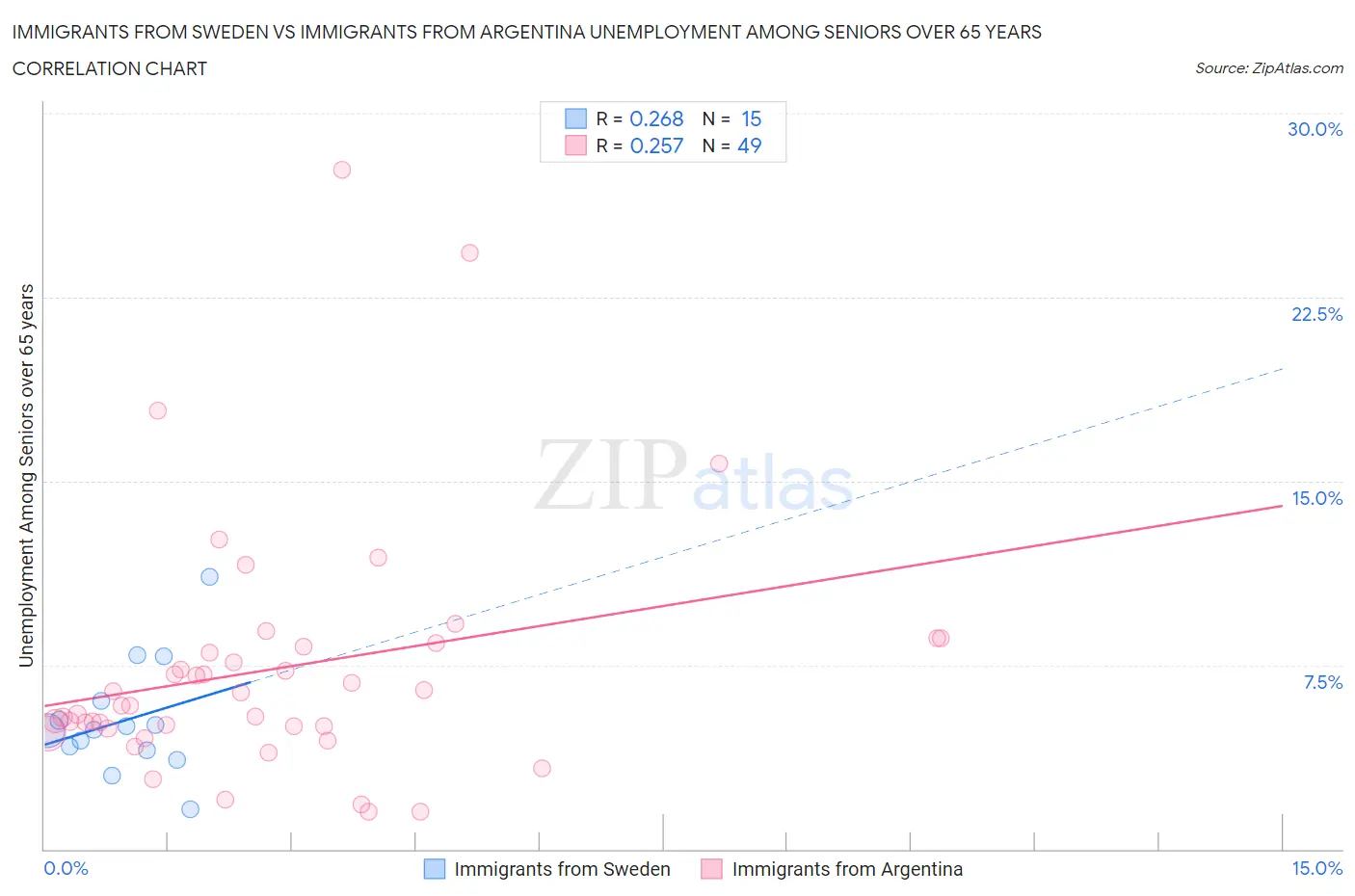 Immigrants from Sweden vs Immigrants from Argentina Unemployment Among Seniors over 65 years