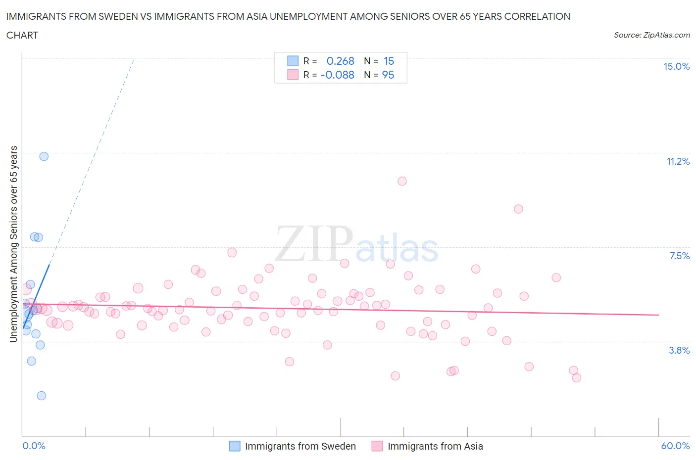 Immigrants from Sweden vs Immigrants from Asia Unemployment Among Seniors over 65 years
