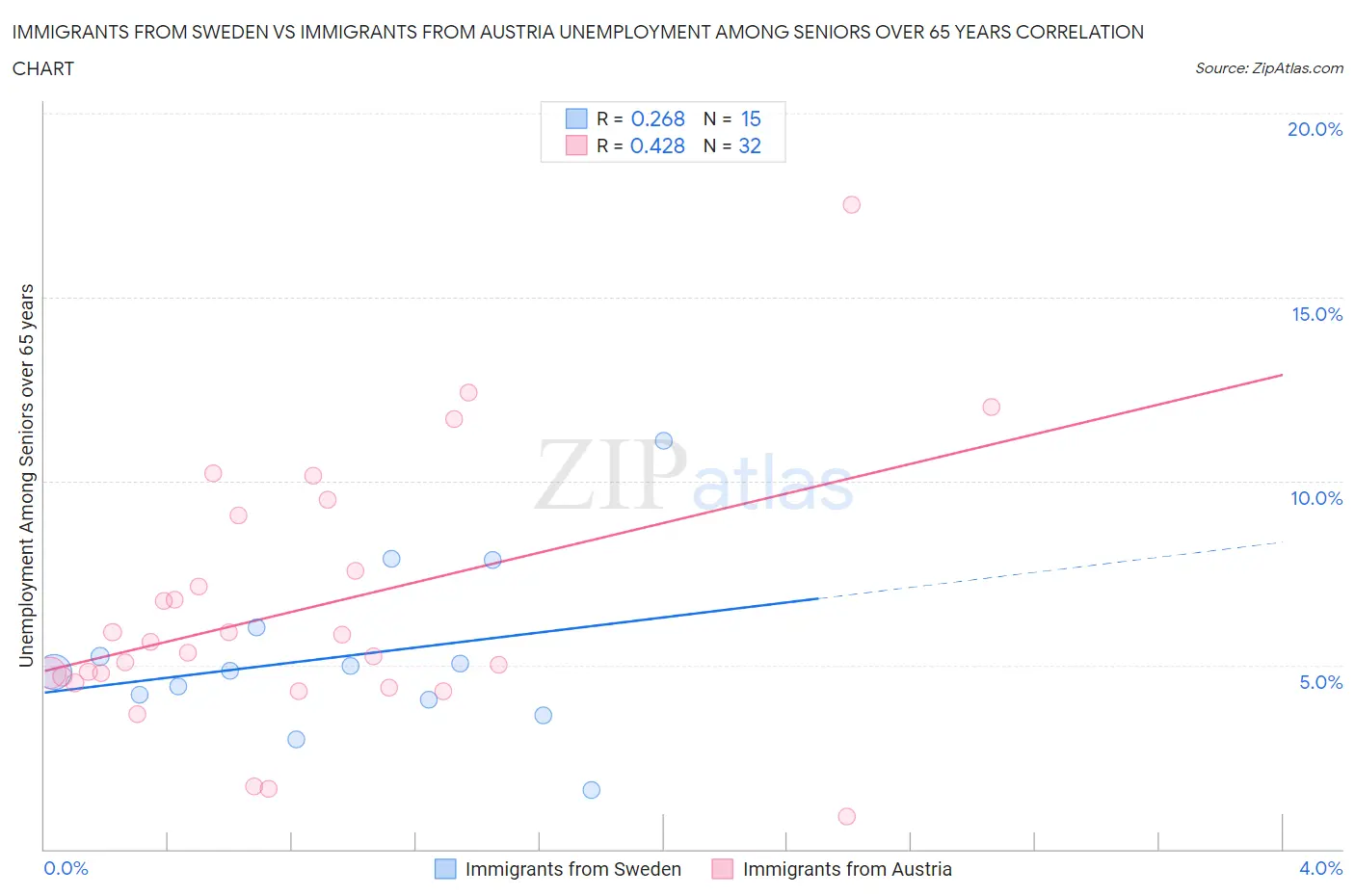 Immigrants from Sweden vs Immigrants from Austria Unemployment Among Seniors over 65 years