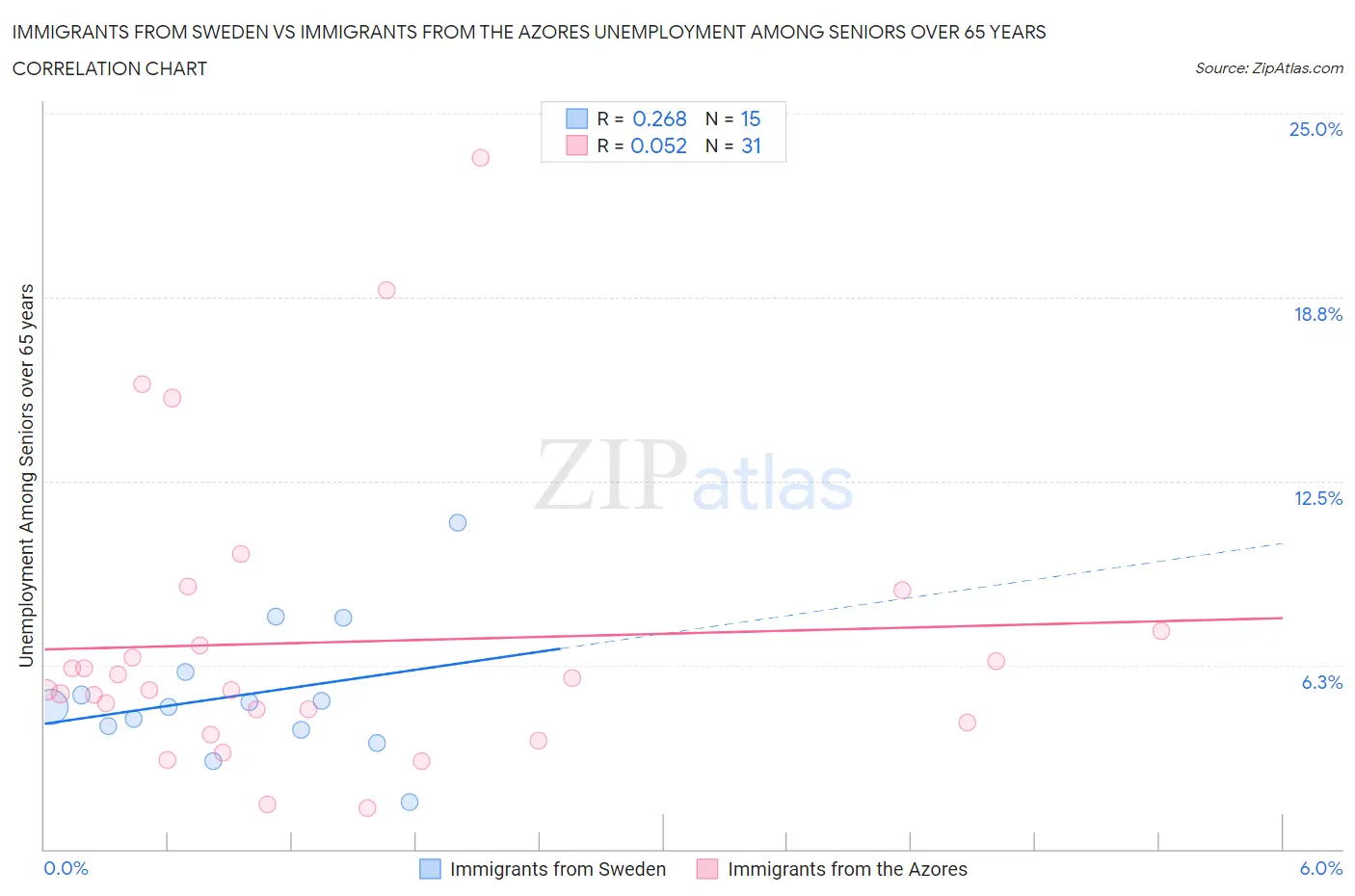 Immigrants from Sweden vs Immigrants from the Azores Unemployment Among Seniors over 65 years