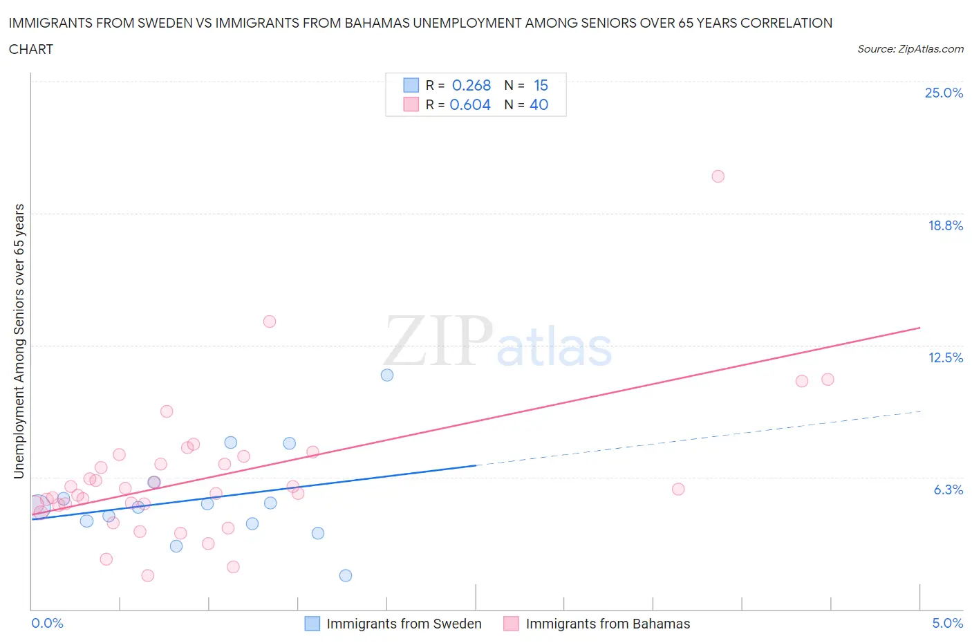 Immigrants from Sweden vs Immigrants from Bahamas Unemployment Among Seniors over 65 years