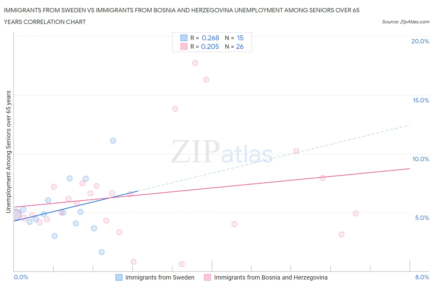 Immigrants from Sweden vs Immigrants from Bosnia and Herzegovina Unemployment Among Seniors over 65 years