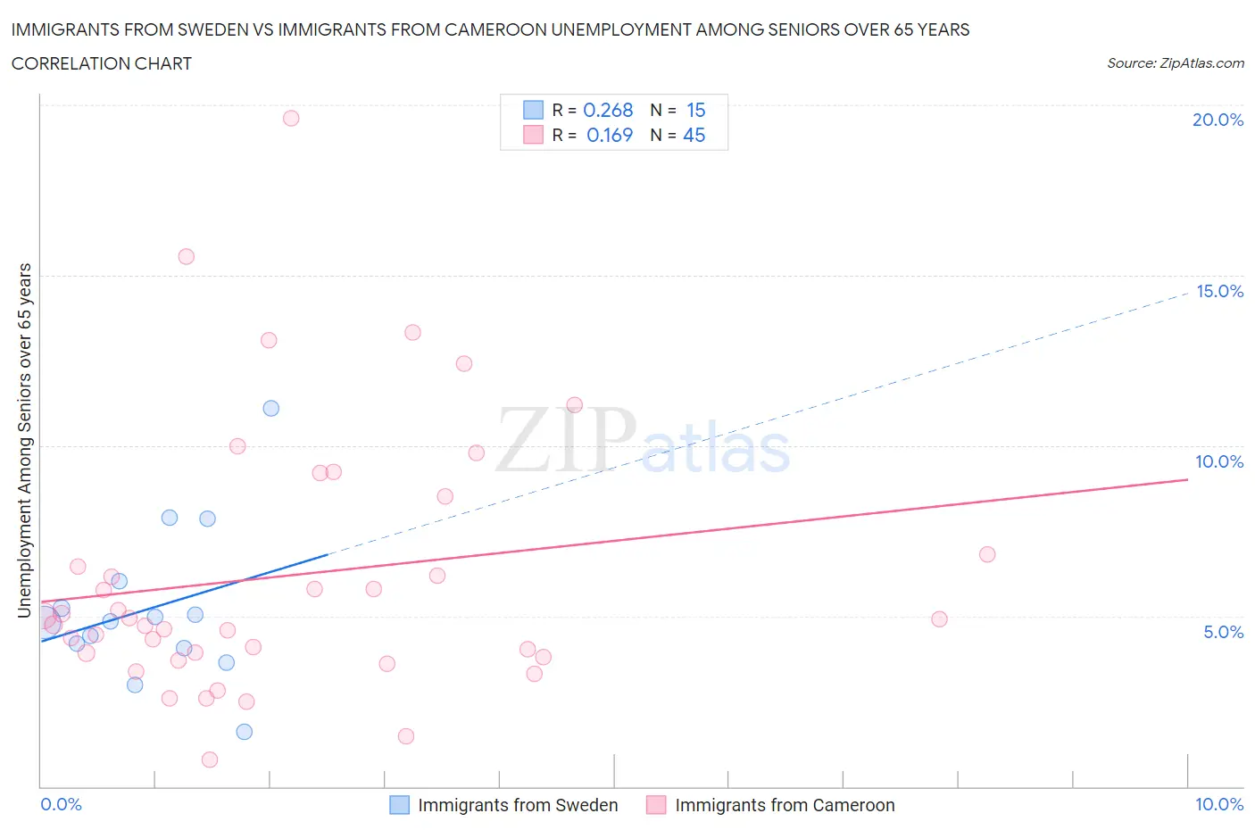 Immigrants from Sweden vs Immigrants from Cameroon Unemployment Among Seniors over 65 years