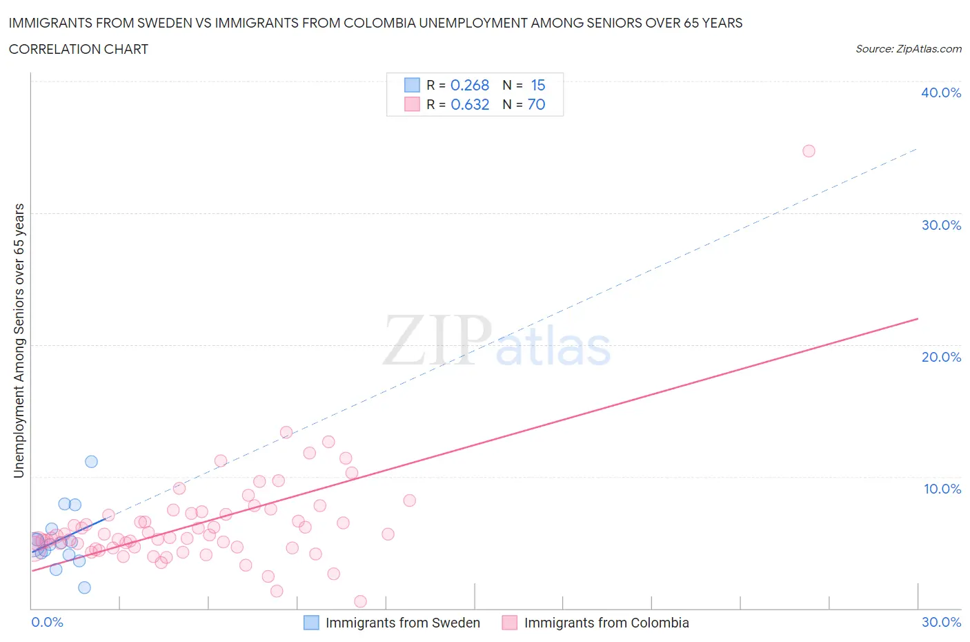 Immigrants from Sweden vs Immigrants from Colombia Unemployment Among Seniors over 65 years