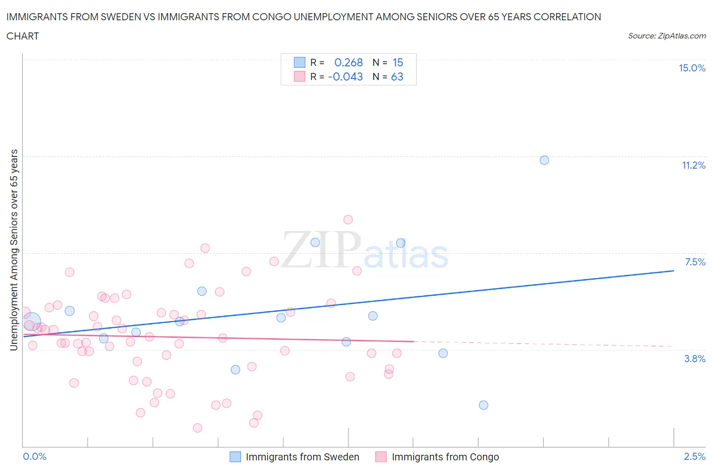 Immigrants from Sweden vs Immigrants from Congo Unemployment Among Seniors over 65 years