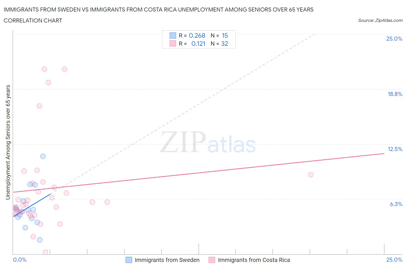 Immigrants from Sweden vs Immigrants from Costa Rica Unemployment Among Seniors over 65 years