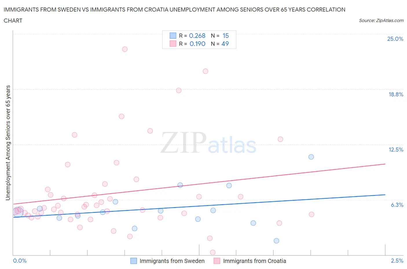 Immigrants from Sweden vs Immigrants from Croatia Unemployment Among Seniors over 65 years