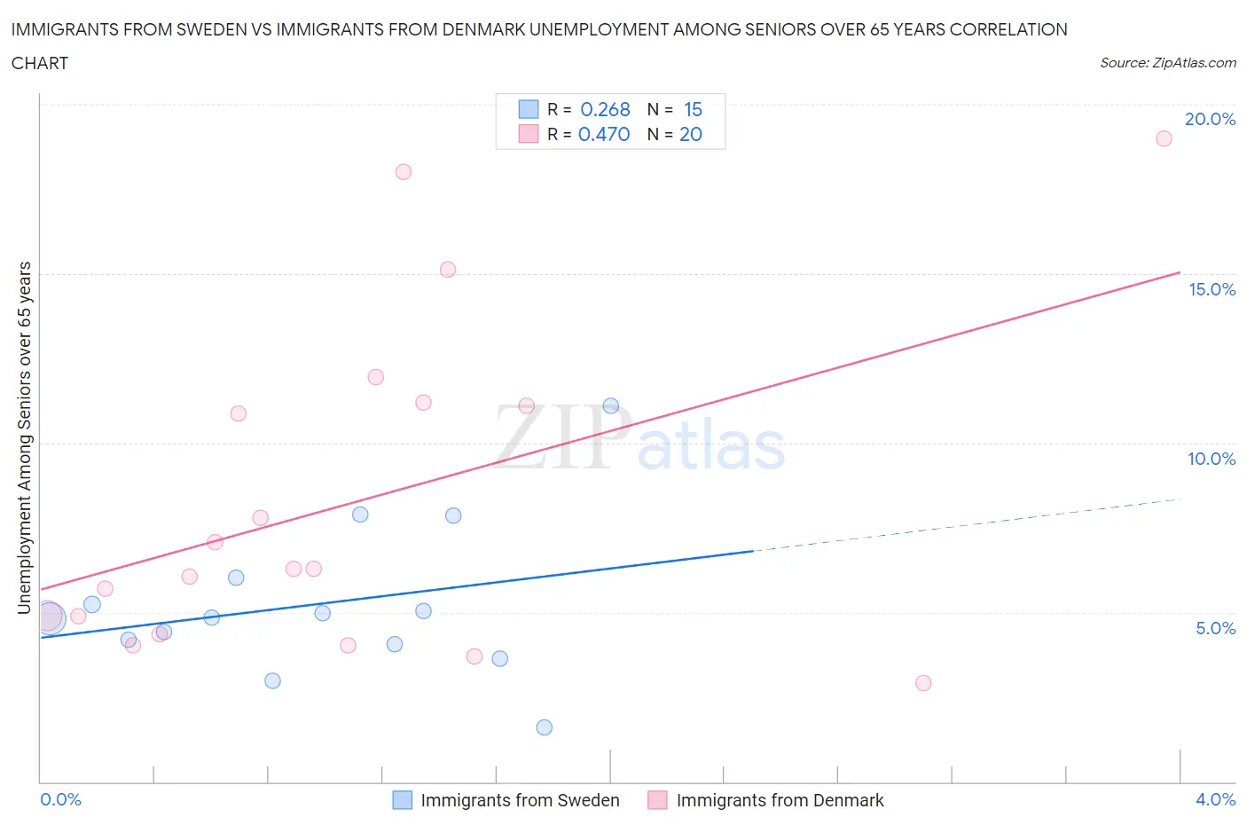 Immigrants from Sweden vs Immigrants from Denmark Unemployment Among Seniors over 65 years