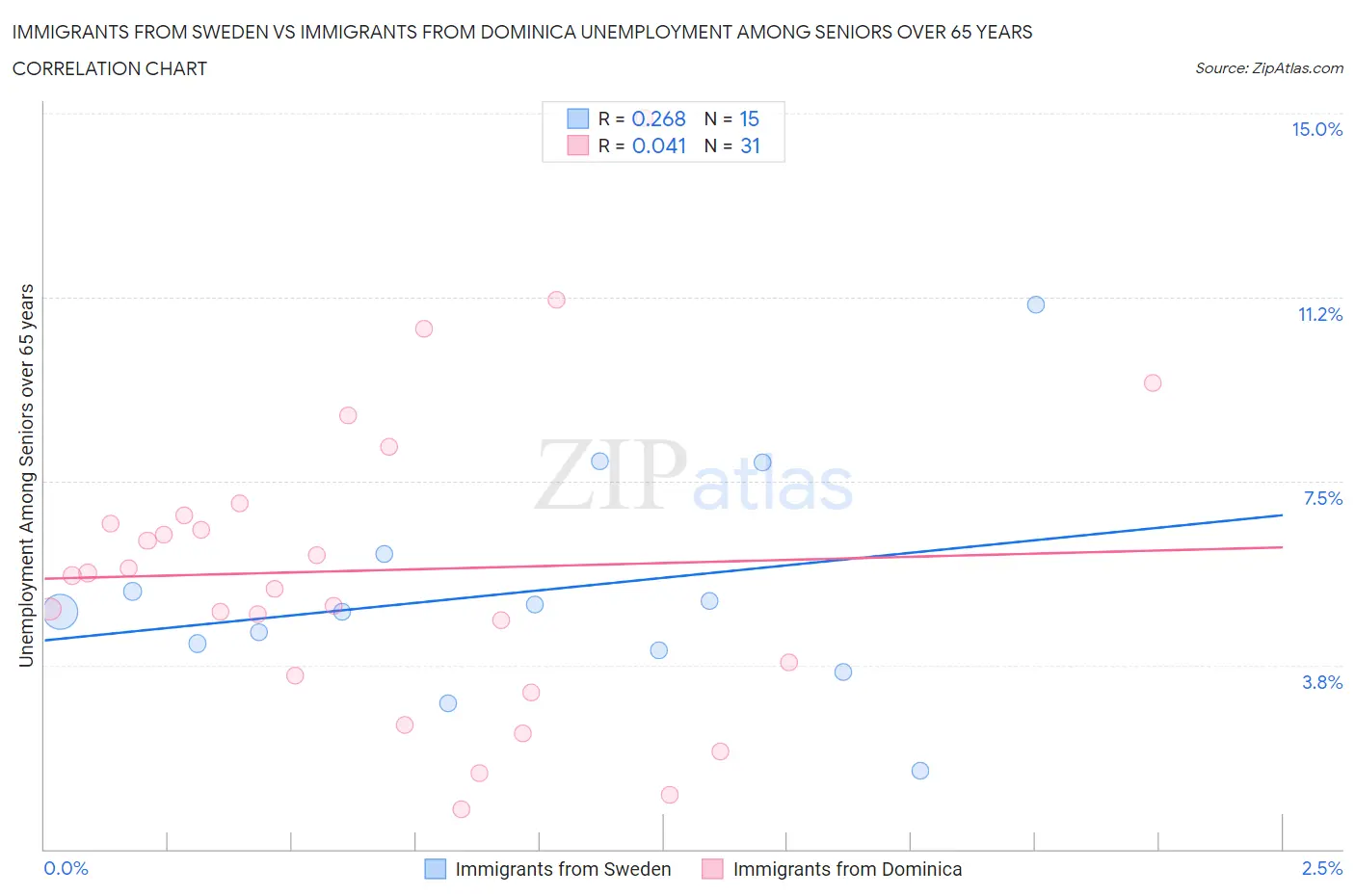 Immigrants from Sweden vs Immigrants from Dominica Unemployment Among Seniors over 65 years