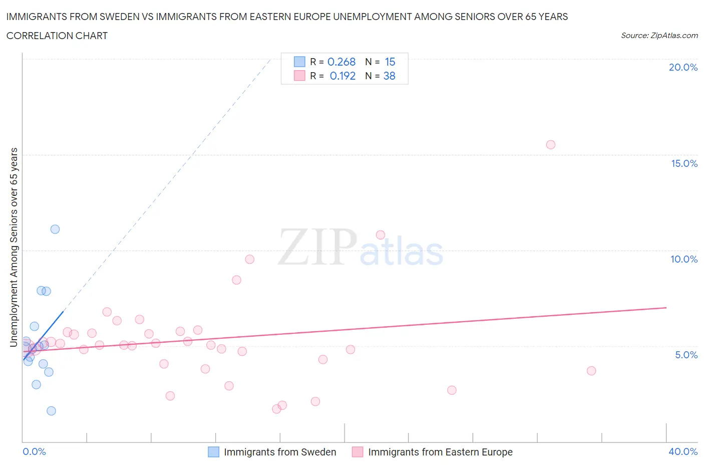 Immigrants from Sweden vs Immigrants from Eastern Europe Unemployment Among Seniors over 65 years