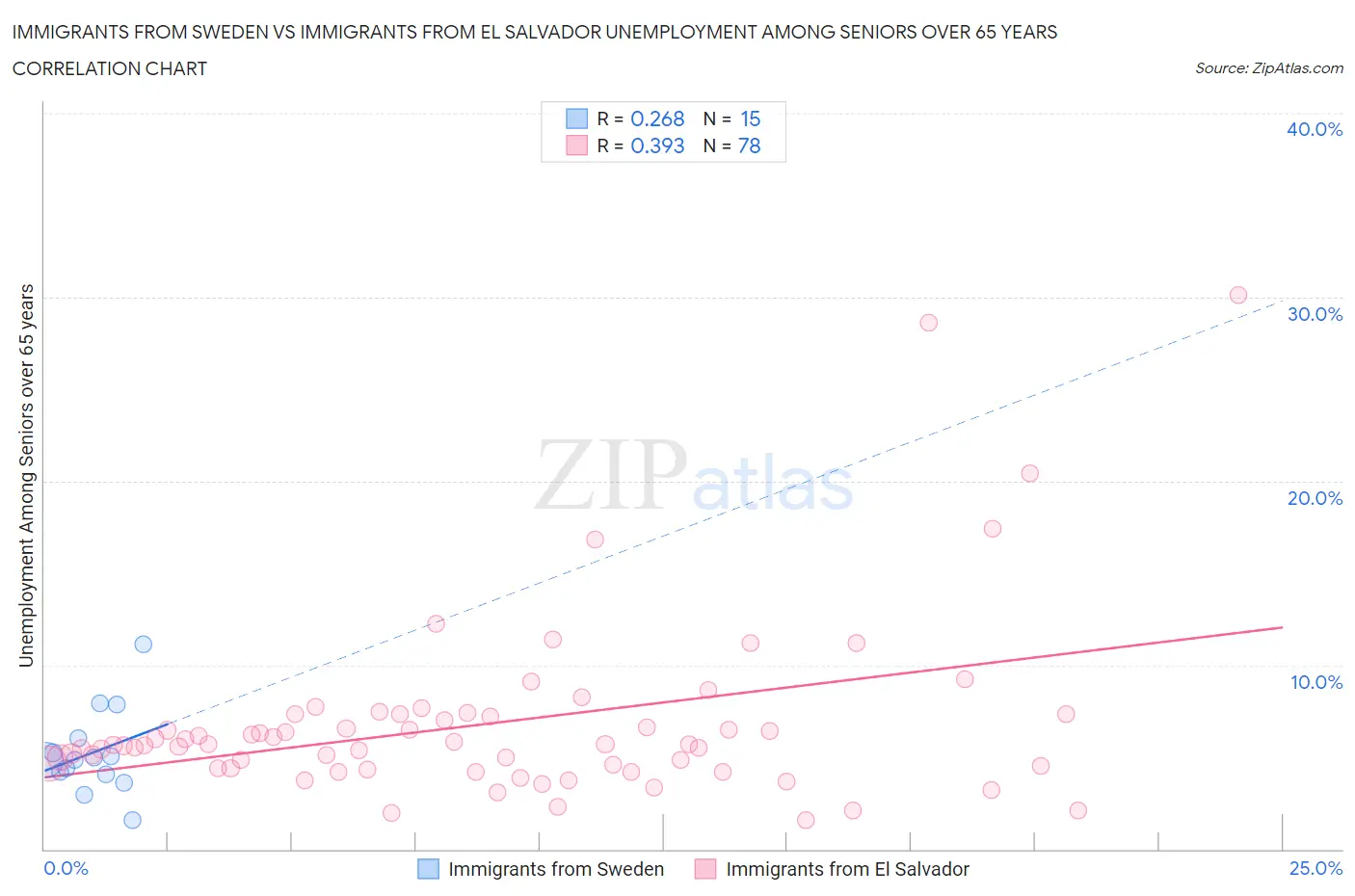Immigrants from Sweden vs Immigrants from El Salvador Unemployment Among Seniors over 65 years