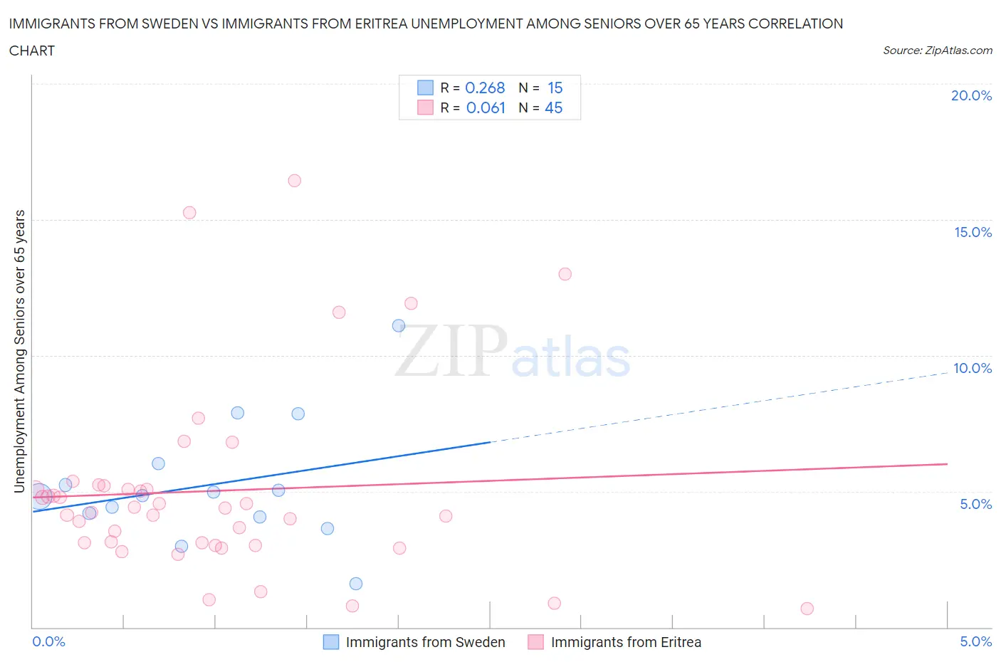 Immigrants from Sweden vs Immigrants from Eritrea Unemployment Among Seniors over 65 years