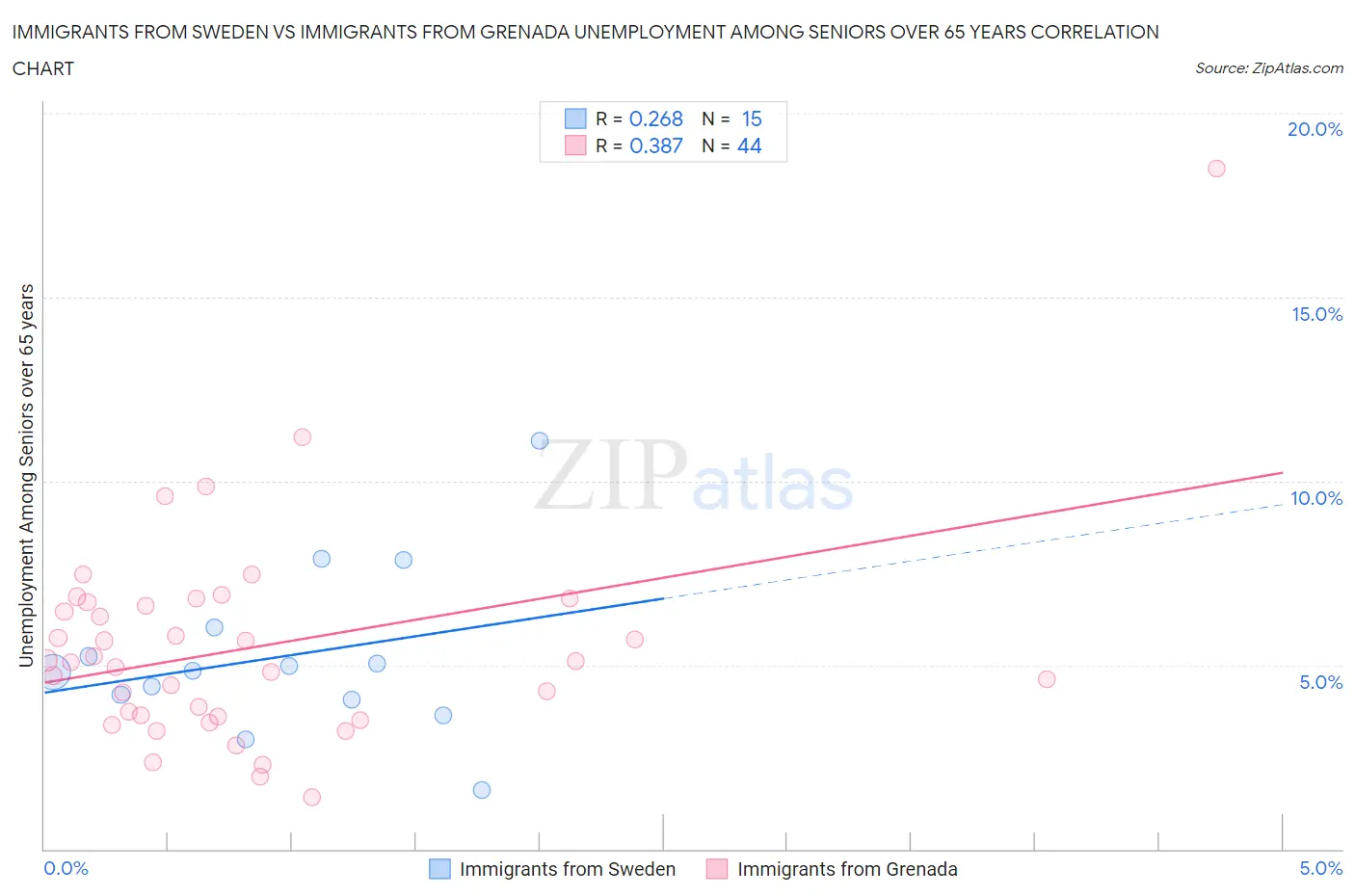 Immigrants from Sweden vs Immigrants from Grenada Unemployment Among Seniors over 65 years