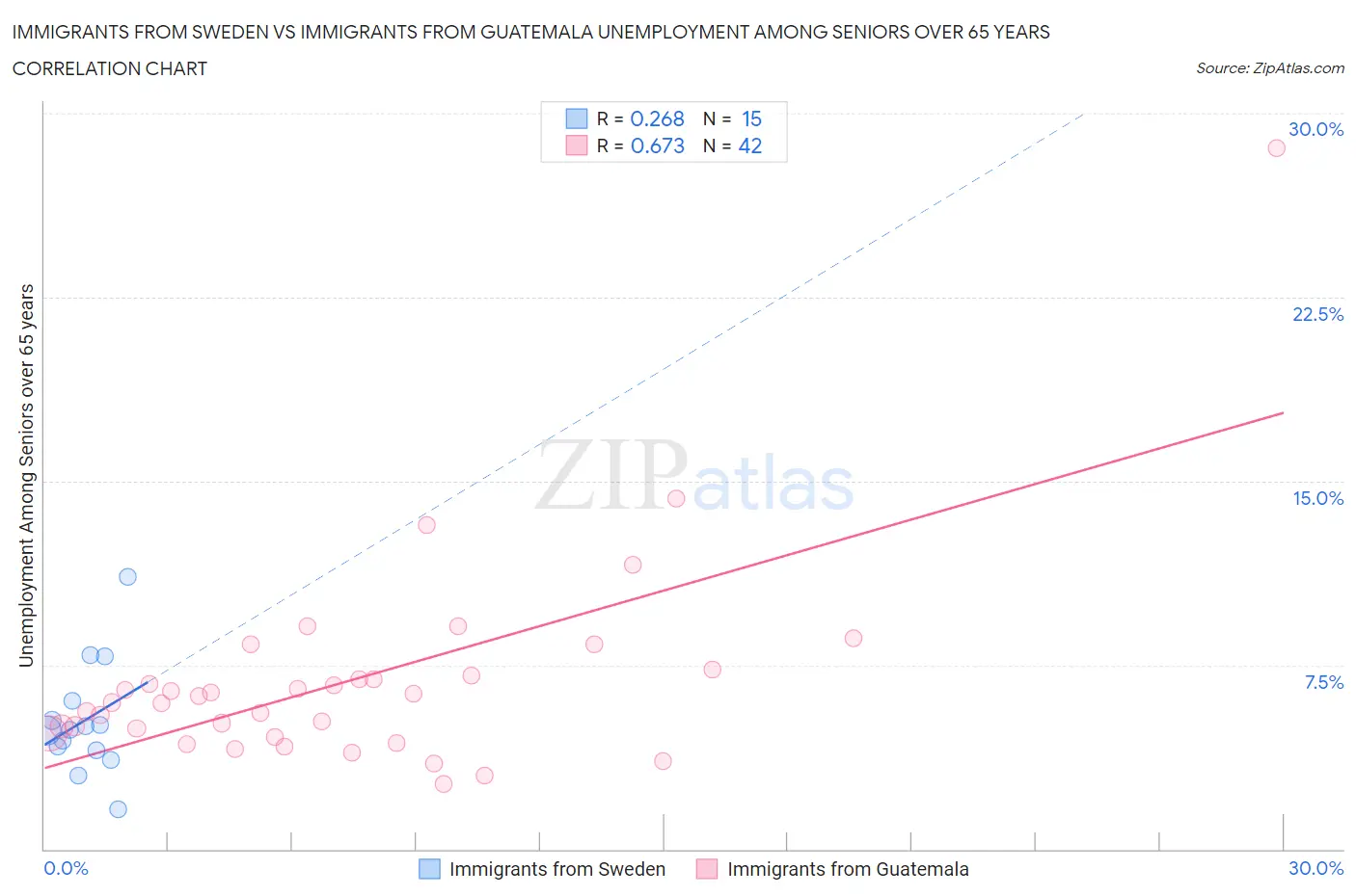 Immigrants from Sweden vs Immigrants from Guatemala Unemployment Among Seniors over 65 years