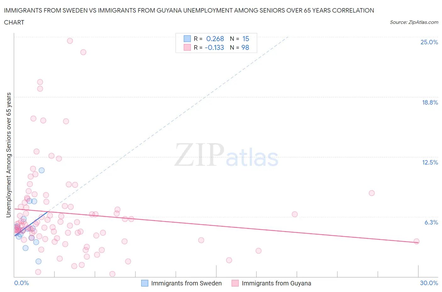 Immigrants from Sweden vs Immigrants from Guyana Unemployment Among Seniors over 65 years