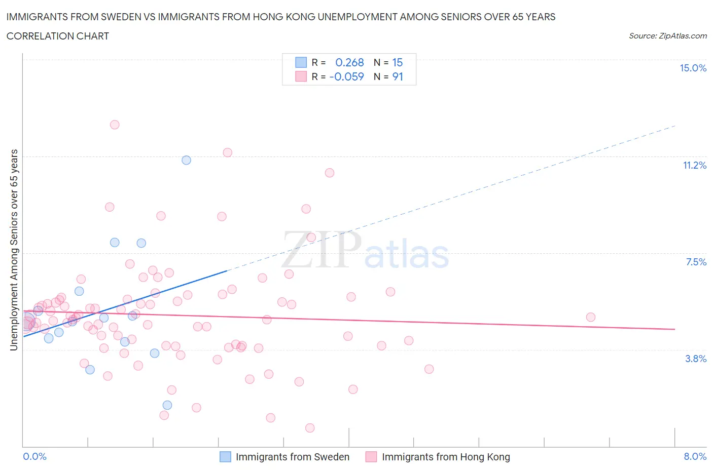 Immigrants from Sweden vs Immigrants from Hong Kong Unemployment Among Seniors over 65 years