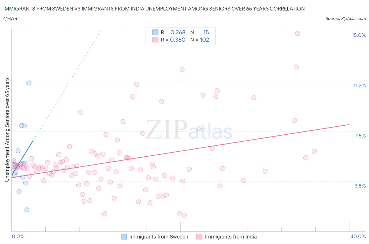 Immigrants from Sweden vs Immigrants from India Unemployment Among Seniors over 65 years