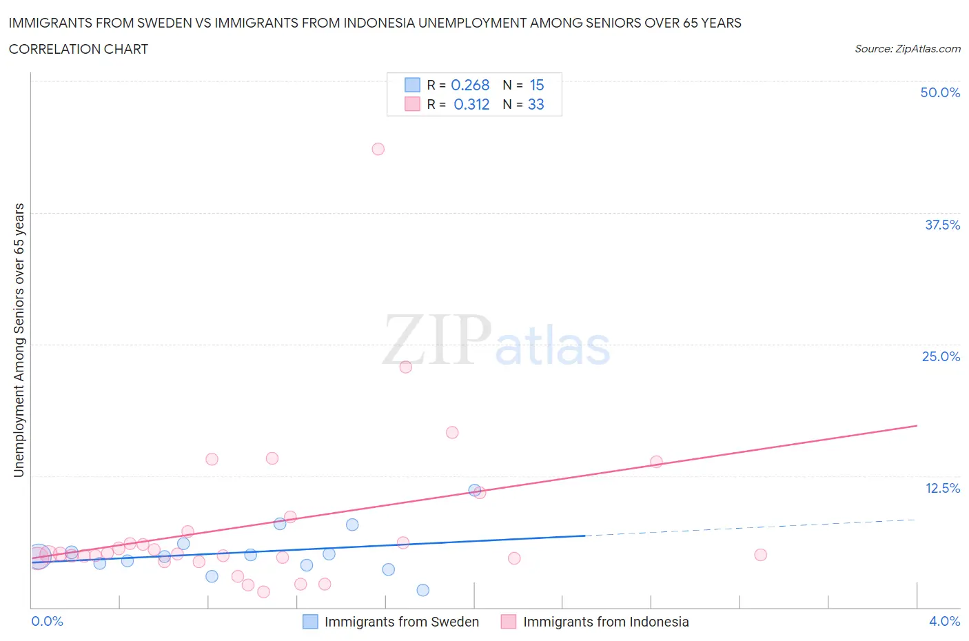 Immigrants from Sweden vs Immigrants from Indonesia Unemployment Among Seniors over 65 years