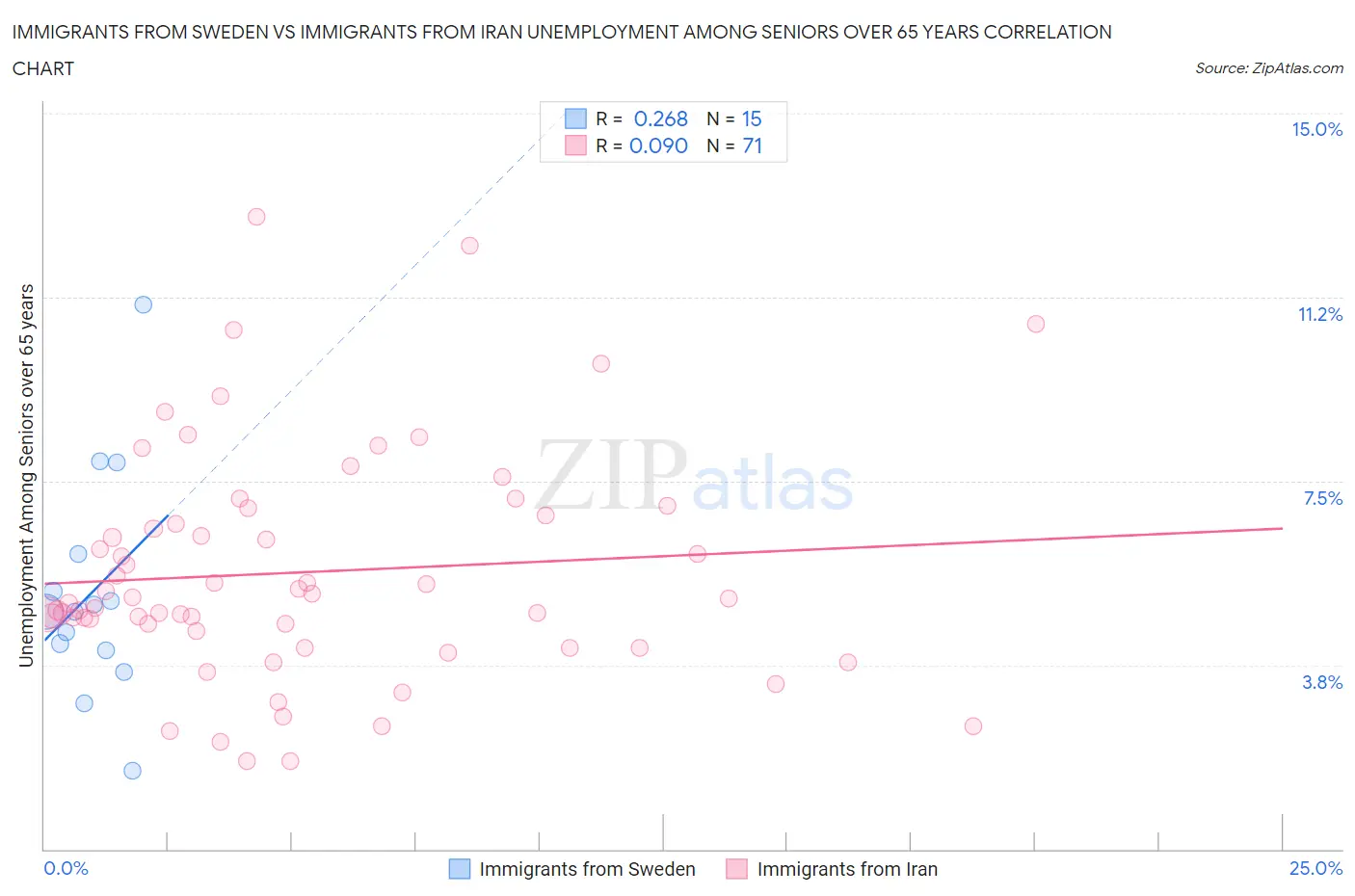 Immigrants from Sweden vs Immigrants from Iran Unemployment Among Seniors over 65 years