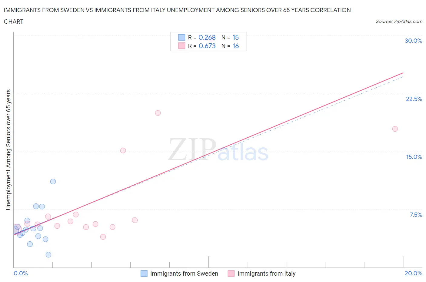 Immigrants from Sweden vs Immigrants from Italy Unemployment Among Seniors over 65 years