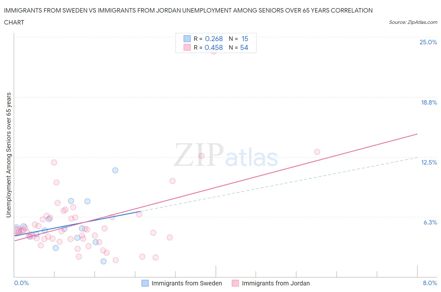 Immigrants from Sweden vs Immigrants from Jordan Unemployment Among Seniors over 65 years