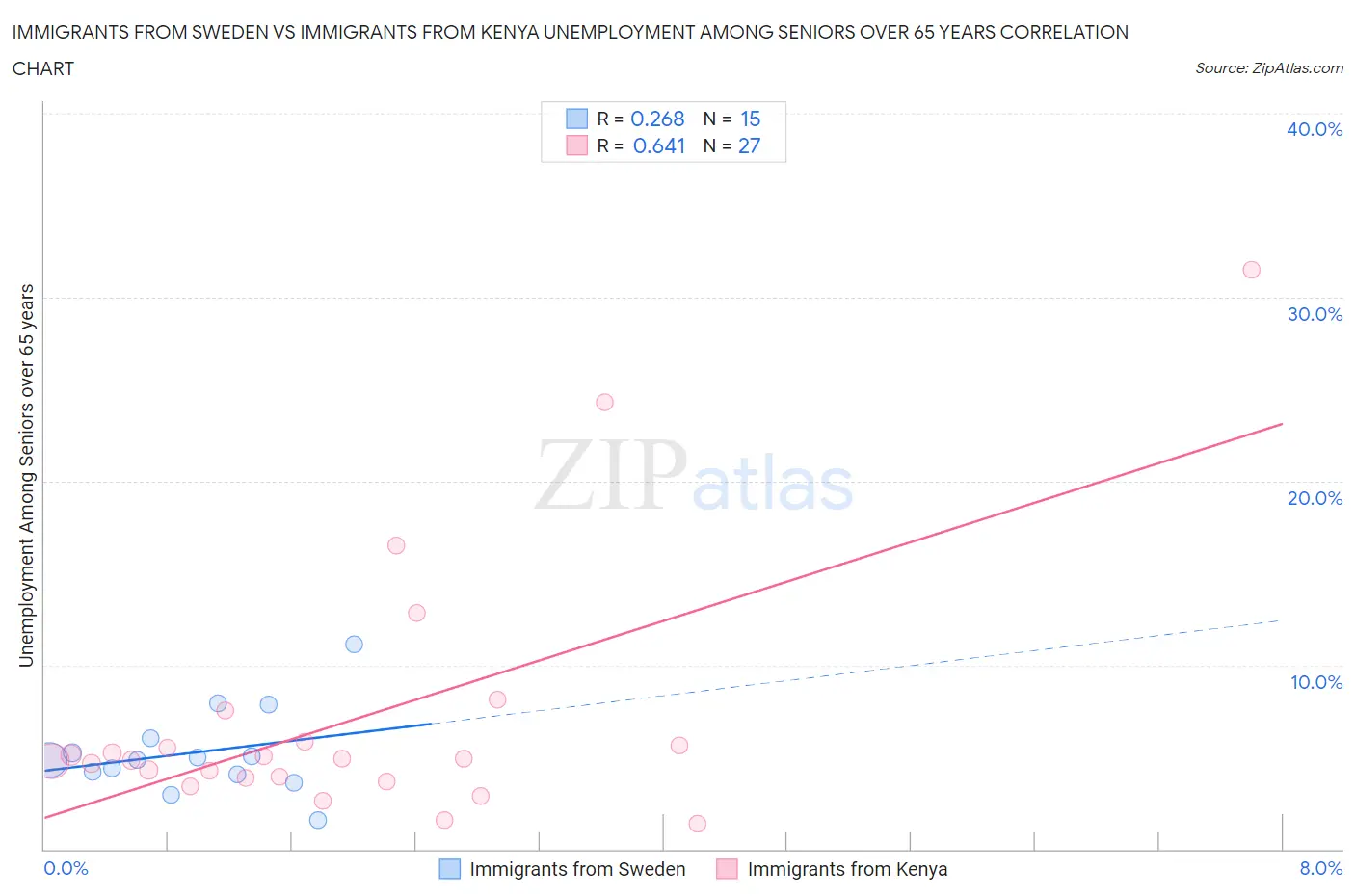 Immigrants from Sweden vs Immigrants from Kenya Unemployment Among Seniors over 65 years
