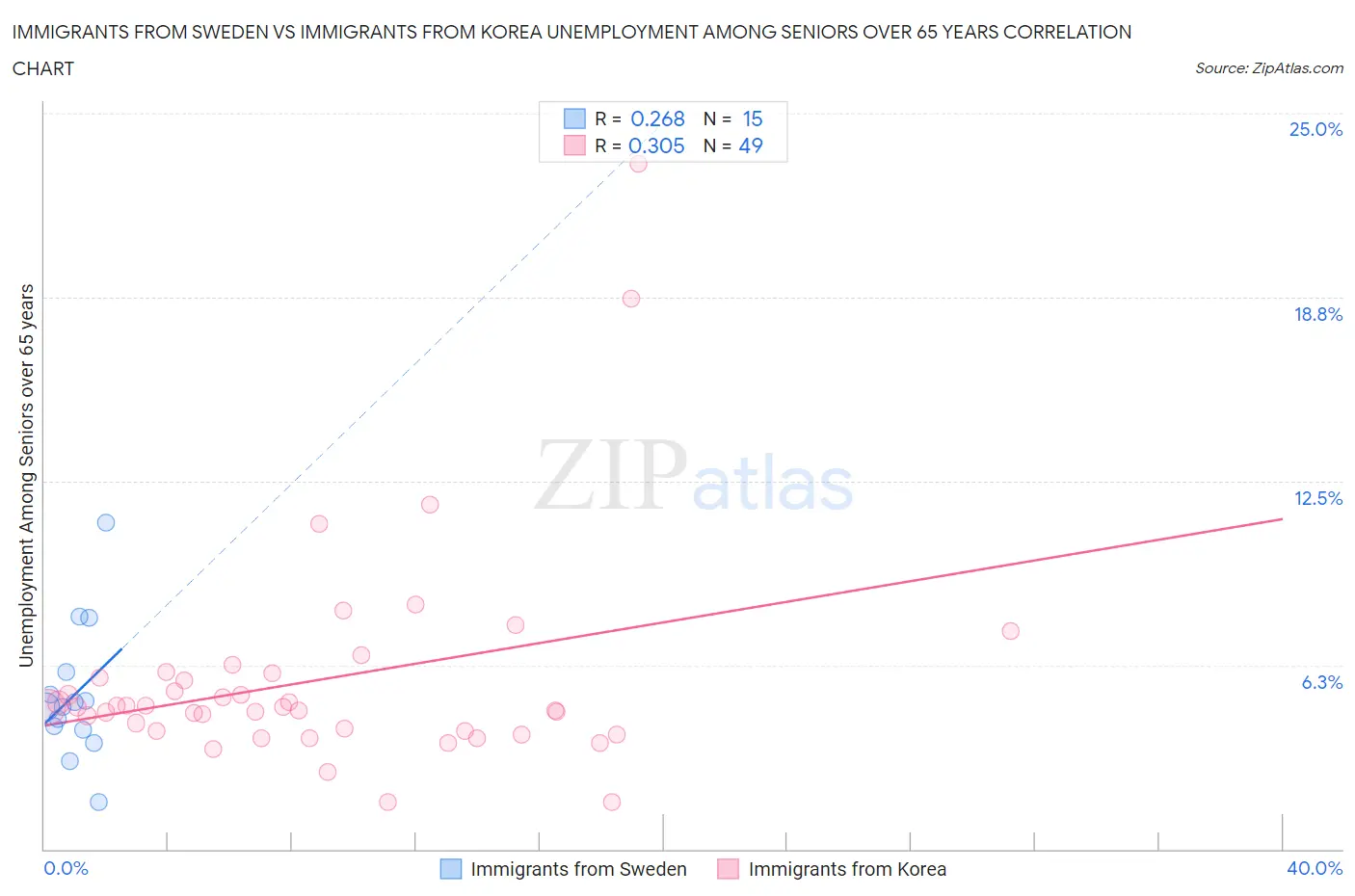 Immigrants from Sweden vs Immigrants from Korea Unemployment Among Seniors over 65 years
