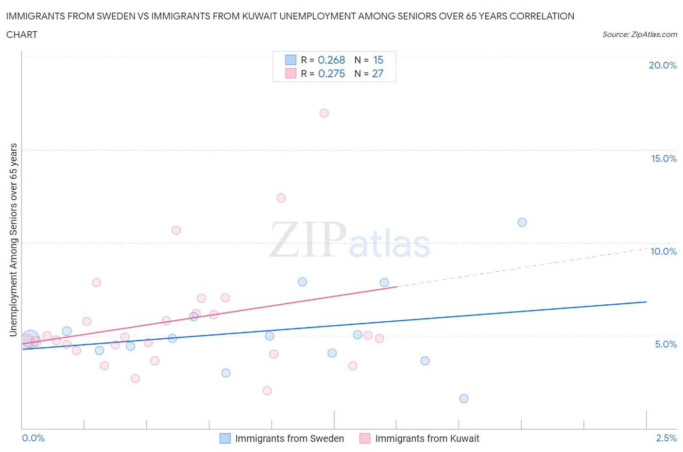 Immigrants from Sweden vs Immigrants from Kuwait Unemployment Among Seniors over 65 years