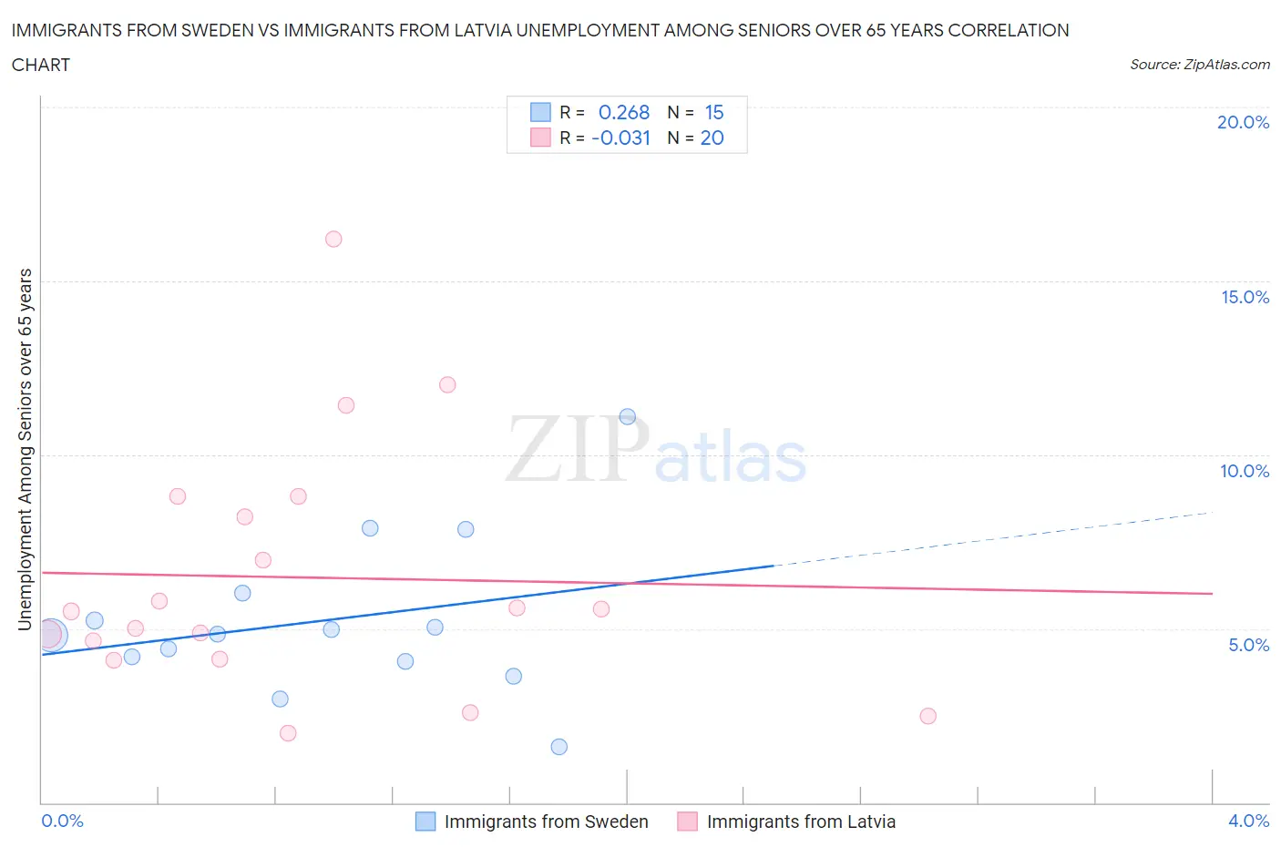 Immigrants from Sweden vs Immigrants from Latvia Unemployment Among Seniors over 65 years