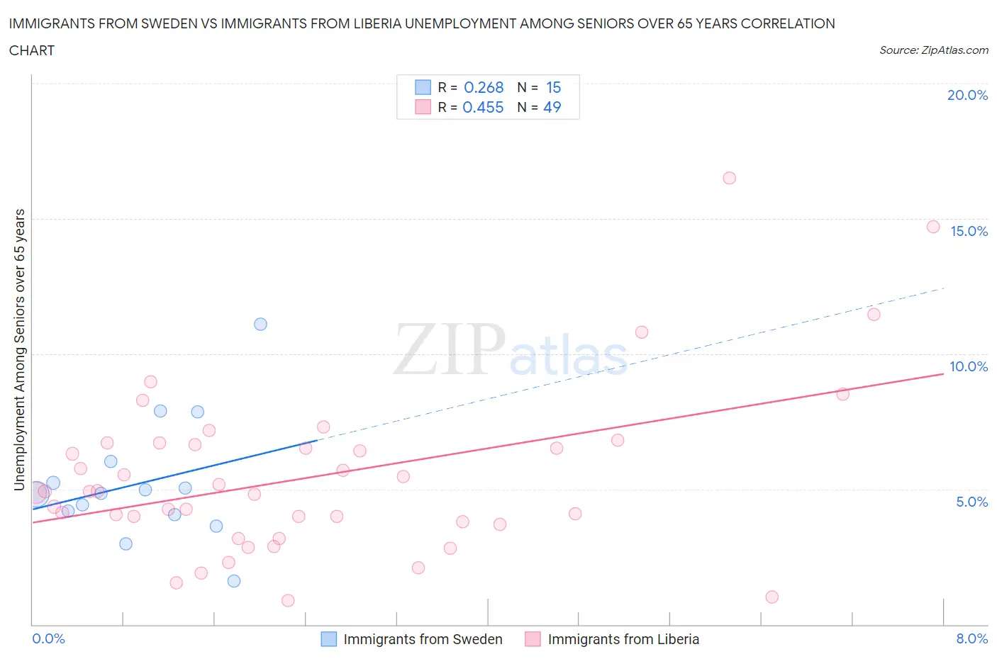 Immigrants from Sweden vs Immigrants from Liberia Unemployment Among Seniors over 65 years