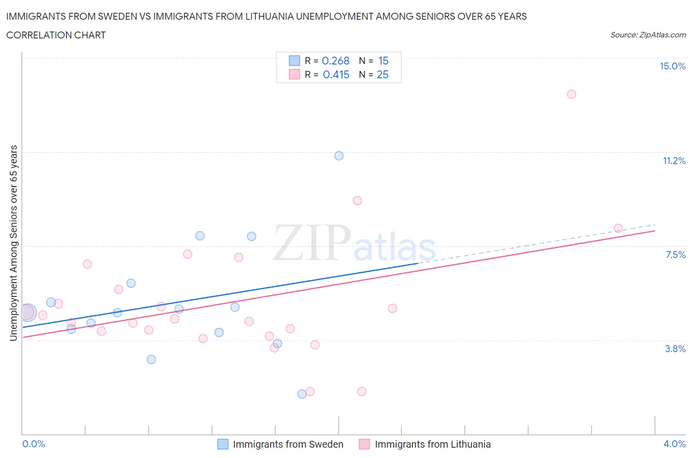 Immigrants from Sweden vs Immigrants from Lithuania Unemployment Among Seniors over 65 years