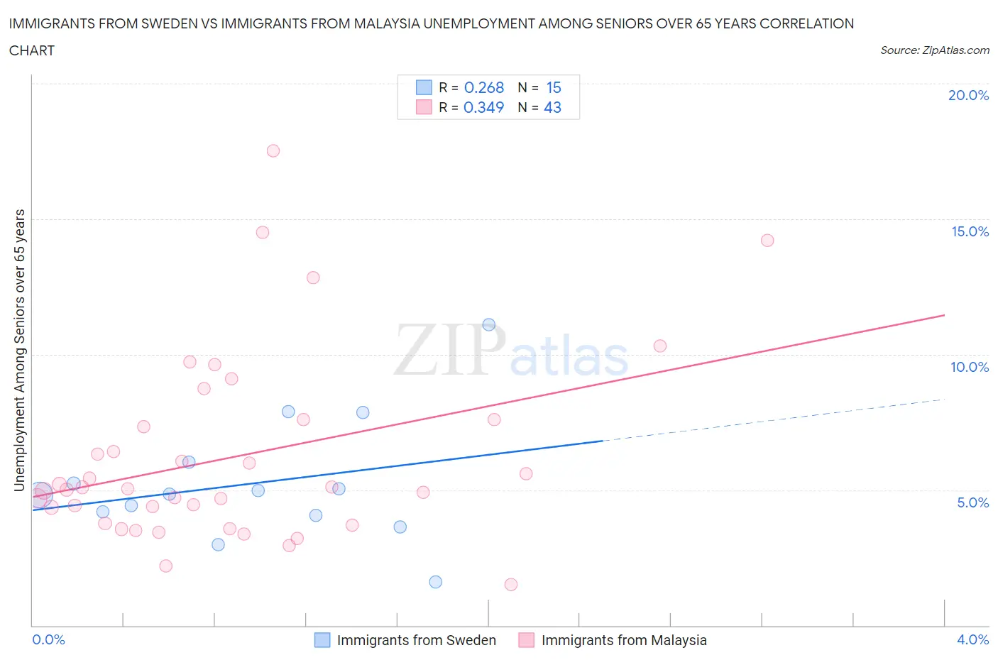 Immigrants from Sweden vs Immigrants from Malaysia Unemployment Among Seniors over 65 years