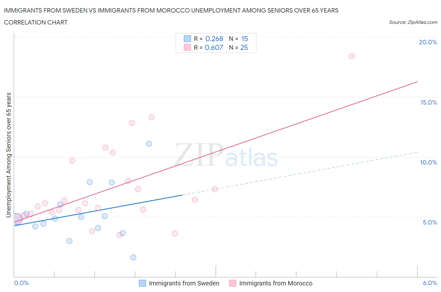 Immigrants from Sweden vs Immigrants from Morocco Unemployment Among Seniors over 65 years